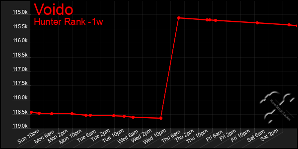 Last 7 Days Graph of Voido