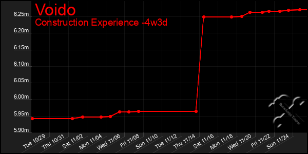 Last 31 Days Graph of Voido