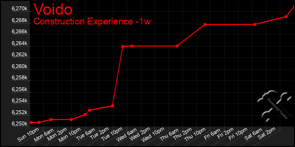 Last 7 Days Graph of Voido