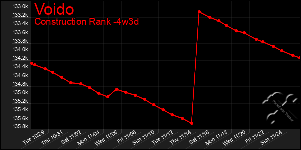 Last 31 Days Graph of Voido