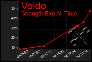 Total Graph of Voido