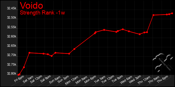 Last 7 Days Graph of Voido