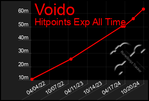 Total Graph of Voido