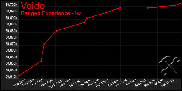 Last 7 Days Graph of Voido