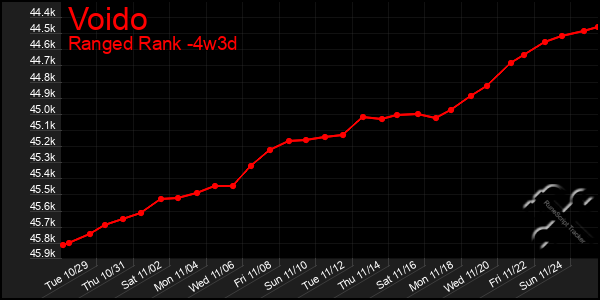 Last 31 Days Graph of Voido