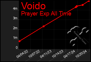 Total Graph of Voido