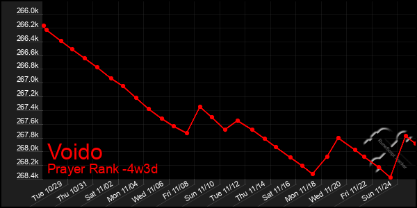 Last 31 Days Graph of Voido