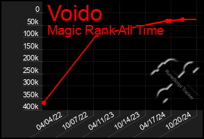 Total Graph of Voido