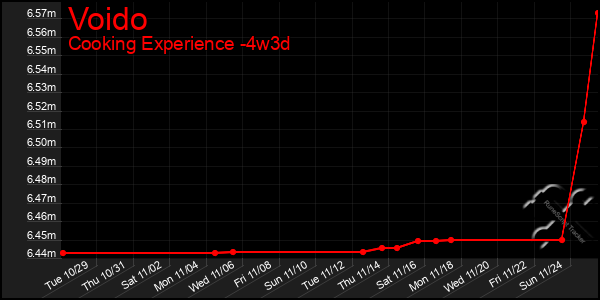 Last 31 Days Graph of Voido