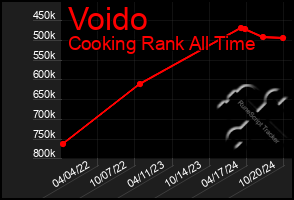 Total Graph of Voido