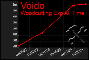 Total Graph of Voido