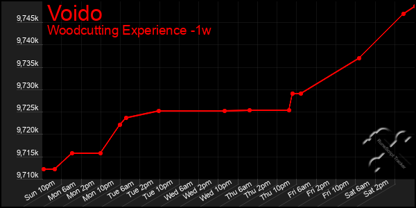 Last 7 Days Graph of Voido