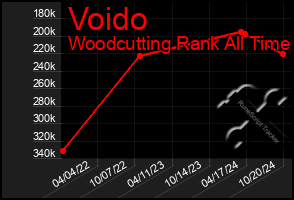 Total Graph of Voido