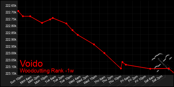 Last 7 Days Graph of Voido