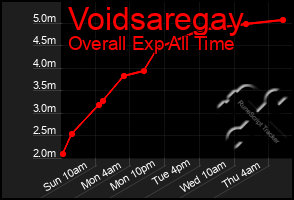 Total Graph of Voidsaregay
