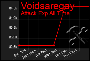 Total Graph of Voidsaregay