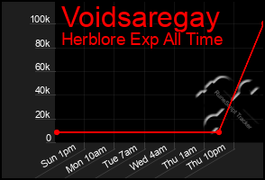 Total Graph of Voidsaregay