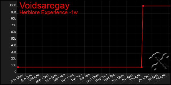 Last 7 Days Graph of Voidsaregay