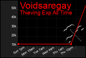 Total Graph of Voidsaregay