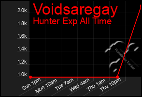 Total Graph of Voidsaregay