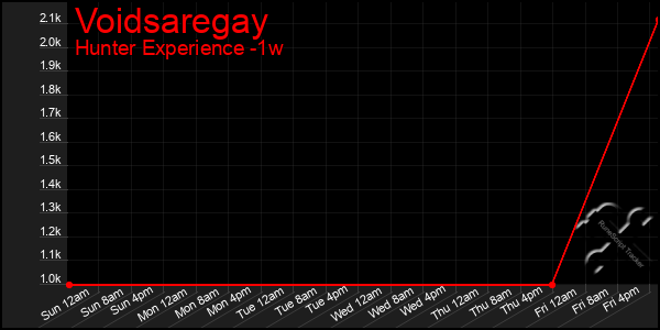 Last 7 Days Graph of Voidsaregay