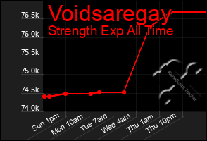 Total Graph of Voidsaregay
