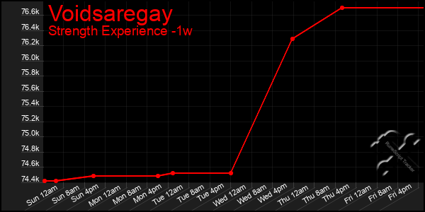 Last 7 Days Graph of Voidsaregay