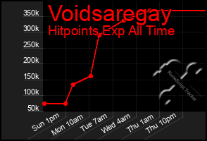 Total Graph of Voidsaregay