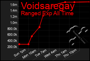 Total Graph of Voidsaregay