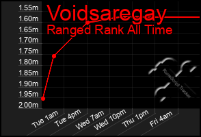 Total Graph of Voidsaregay