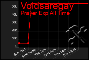 Total Graph of Voidsaregay