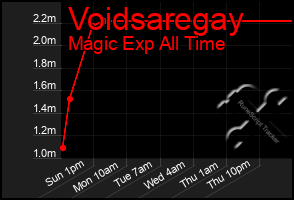 Total Graph of Voidsaregay