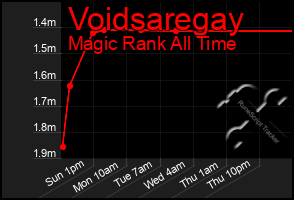 Total Graph of Voidsaregay