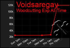 Total Graph of Voidsaregay
