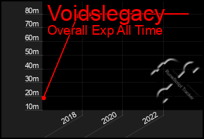 Total Graph of Voidslegacy