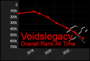 Total Graph of Voidslegacy