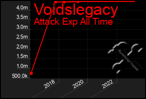 Total Graph of Voidslegacy