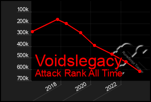 Total Graph of Voidslegacy