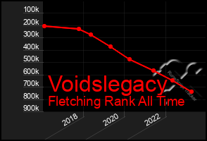 Total Graph of Voidslegacy