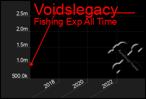 Total Graph of Voidslegacy