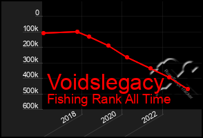 Total Graph of Voidslegacy