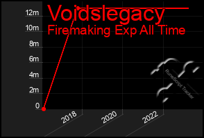 Total Graph of Voidslegacy