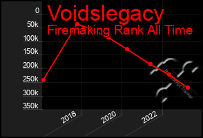 Total Graph of Voidslegacy