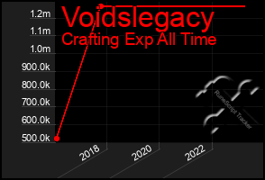 Total Graph of Voidslegacy