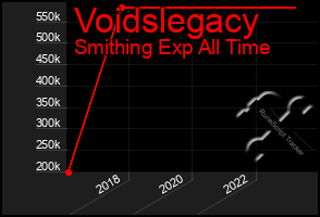 Total Graph of Voidslegacy