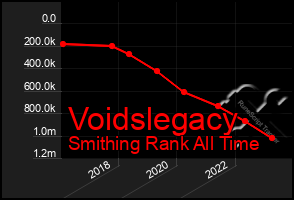 Total Graph of Voidslegacy