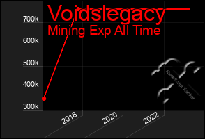 Total Graph of Voidslegacy