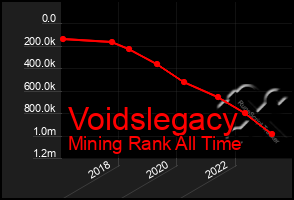 Total Graph of Voidslegacy