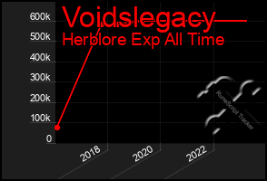 Total Graph of Voidslegacy