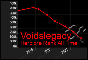 Total Graph of Voidslegacy